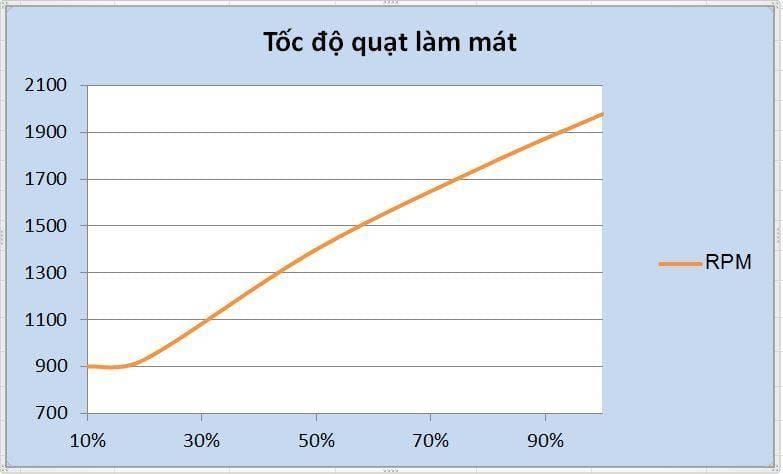 m5+550w-toc-do-quat